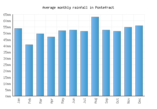 Pontefract monthly rainfall chart (mm)