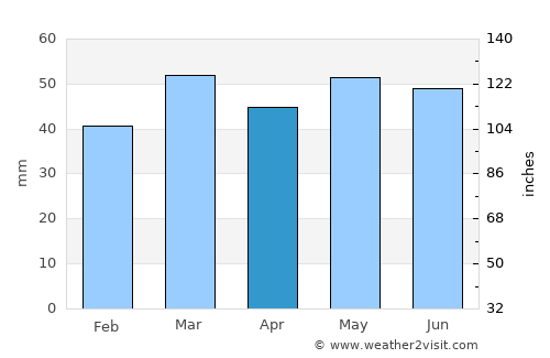 Ponteland average rain in April