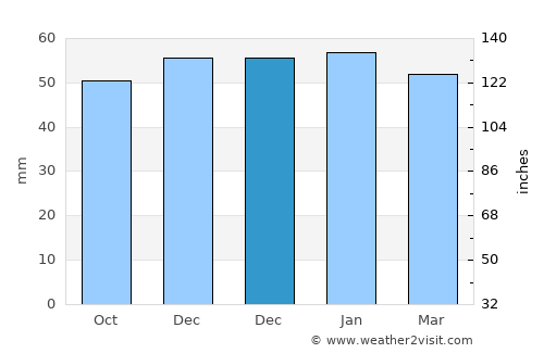Ponteland average rain in December