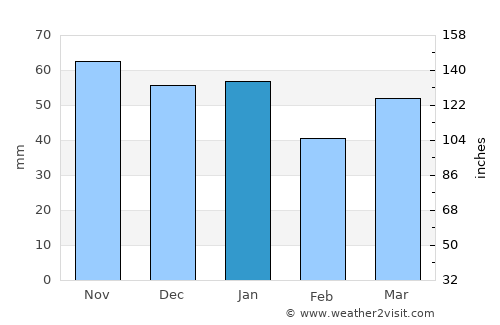 Ponteland average rain in January