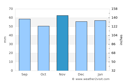 Ponteland average rain in November