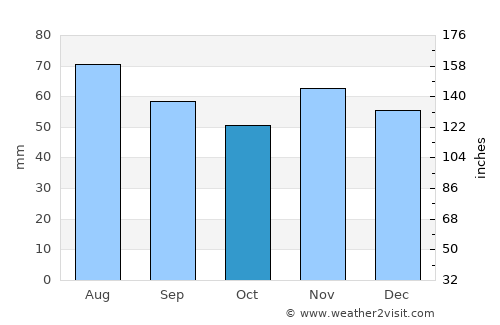 Ponteland average rain in October