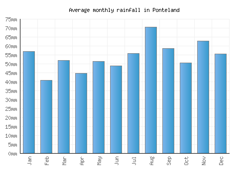 Ponteland monthly rainfall chart (mm)