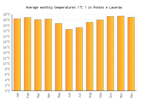 Pontes e Lacerda average temperature chart (Celsius)
