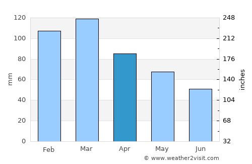 Pontevedra average rain in April