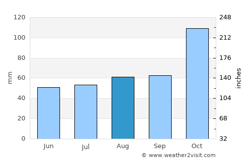 Pontevedra average rain in August