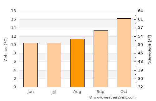 Pontevedra average temperature in August