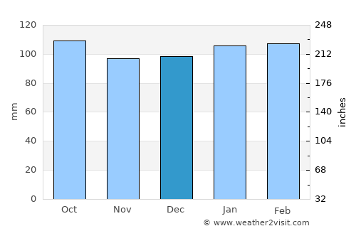 Pontevedra average rain in December