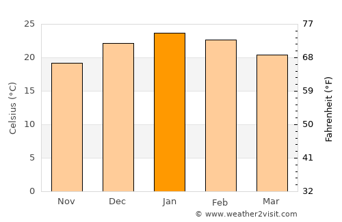 Pontevedra average temperature in January