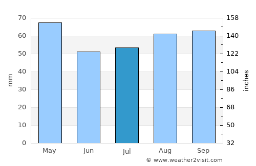 Pontevedra average rain in July