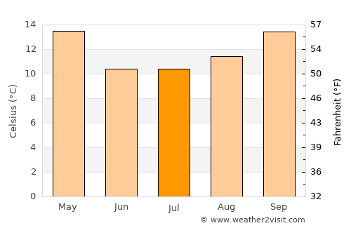 Pontevedra average temperature in July