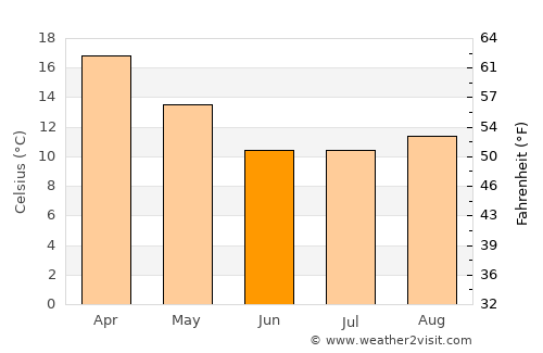 Pontevedra average temperature in June