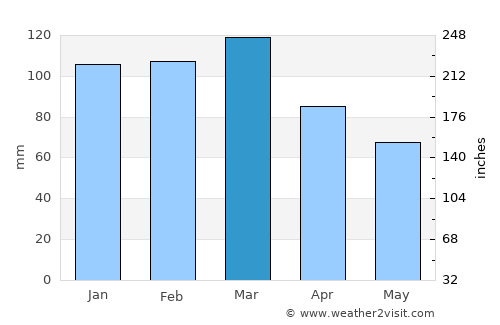 Pontevedra average rain in March