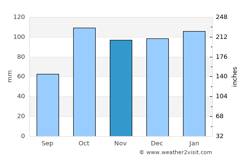 Pontevedra average rain in November