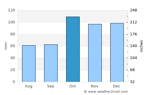Pontevedra average rain in October