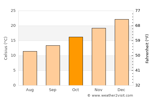 Pontevedra average temperature in October