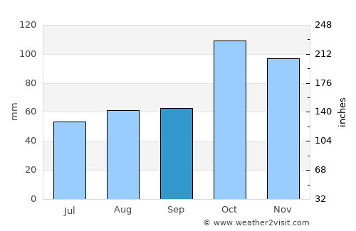 Pontevedra average rain in September