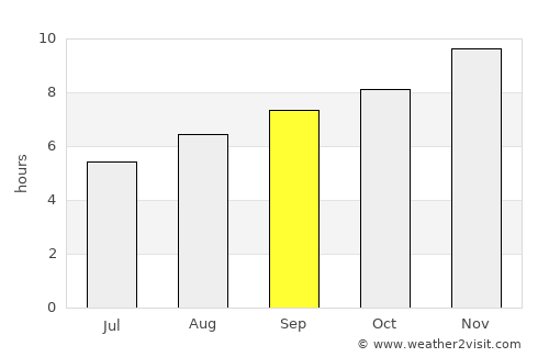Pontevedra average rain in September