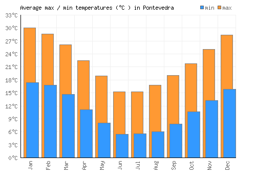 Pontevedra average minimum / maximum temperatures (Celsius)
