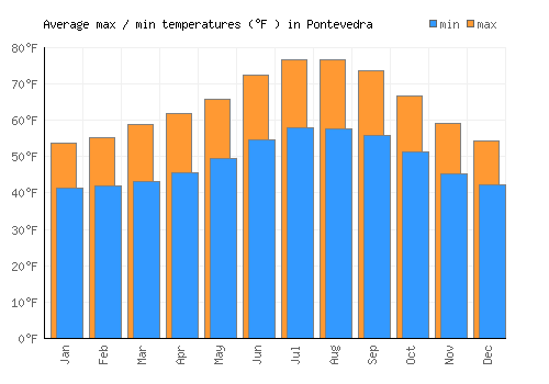 Pontevedra average minimum / maximum temperatures (Fahrenheit)