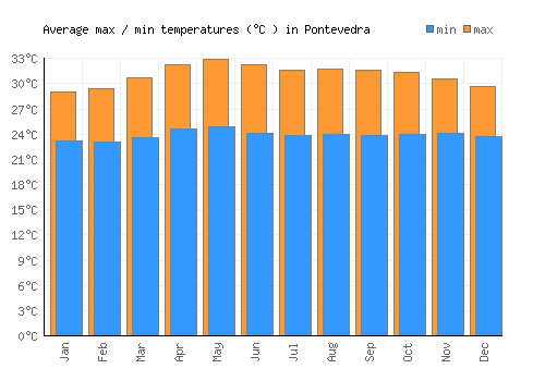 Pontevedra average minimum / maximum temperatures (Celsius)