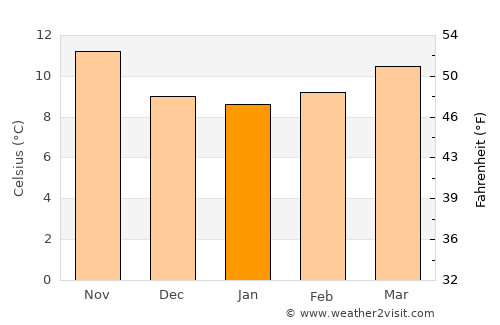 Pontevedra average temperature in January