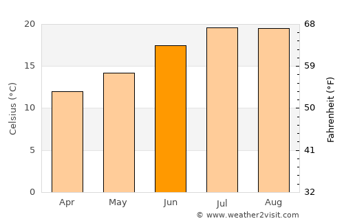 Pontevedra average temperature in June