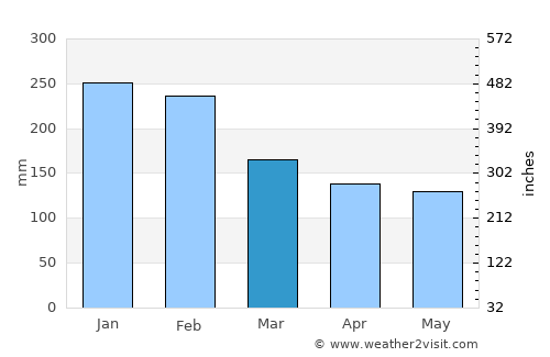 Pontevedra average rain in March