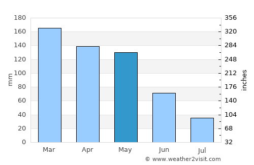 Pontevedra average rain in May