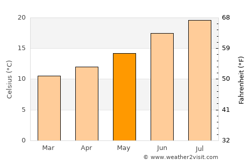 Pontevedra average temperature in May