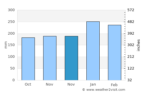 Pontevedra average rain in November