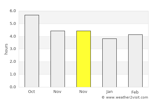 Pontevedra average rain in November