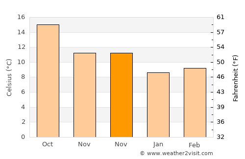 Pontevedra average temperature in November