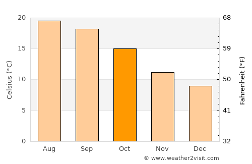 Pontevedra average temperature in October