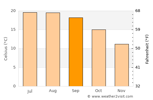Pontevedra average temperature in September
