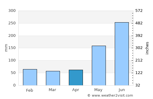 Pontevedra average rain in April