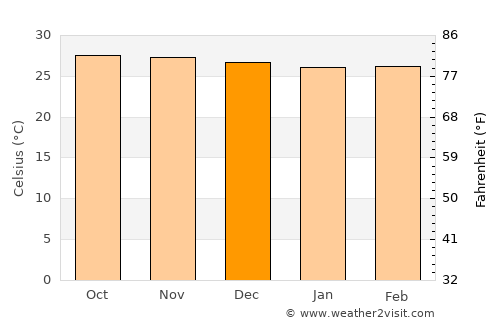 Pontevedra average temperature in December