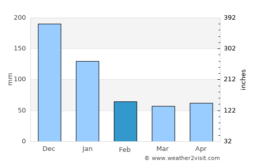 Pontevedra average rain in February