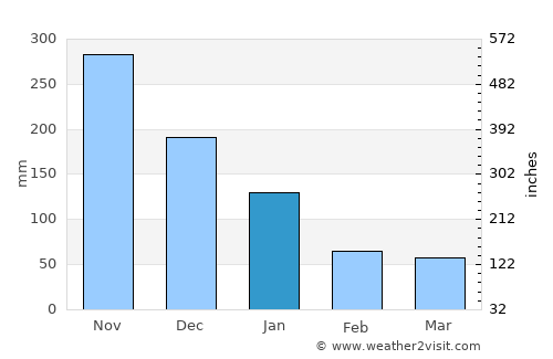 Pontevedra average rain in January
