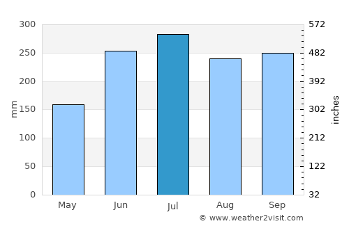 Pontevedra average rain in July