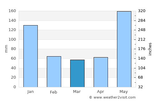 Pontevedra average rain in March