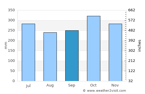 Pontevedra average rain in September