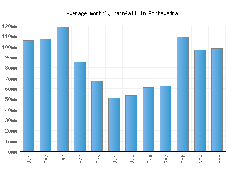 Pontevedra monthly rainfall chart (mm)
