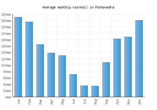 Pontevedra monthly rainfall chart (mm)