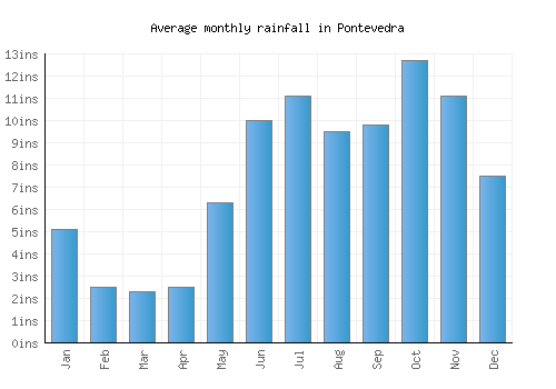 Pontevedra monthly rainfall chart (inches)