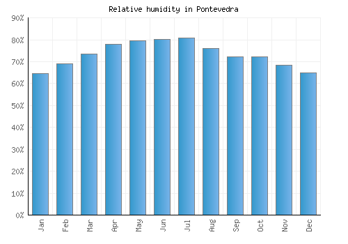 Pontevedra relative humidity averages