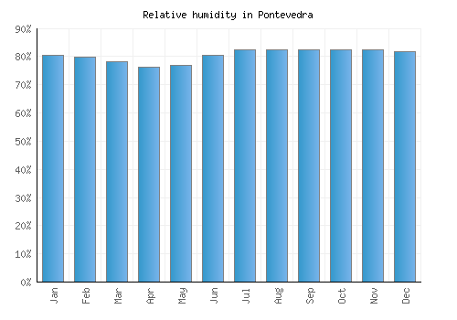Pontevedra relative humidity averages