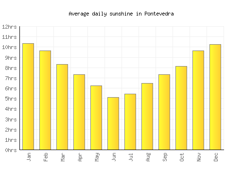 Pontevedra average daily sunshine chart