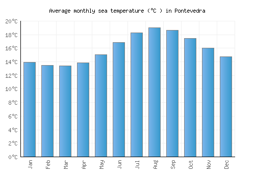 Pontevedra average sea temperature chart (Celsius)
