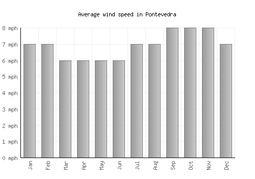 Pontevedra average winspeed by month (mph)